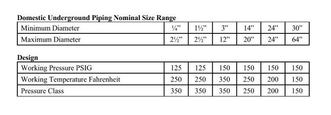 Domestic Underground Piping Nominal Size Range